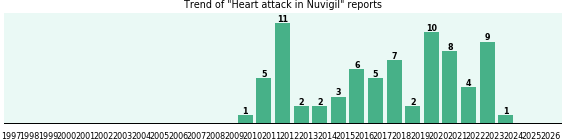 Could Nuvigil cause Heart attack? Could Nuvigil cause Heart attack?
